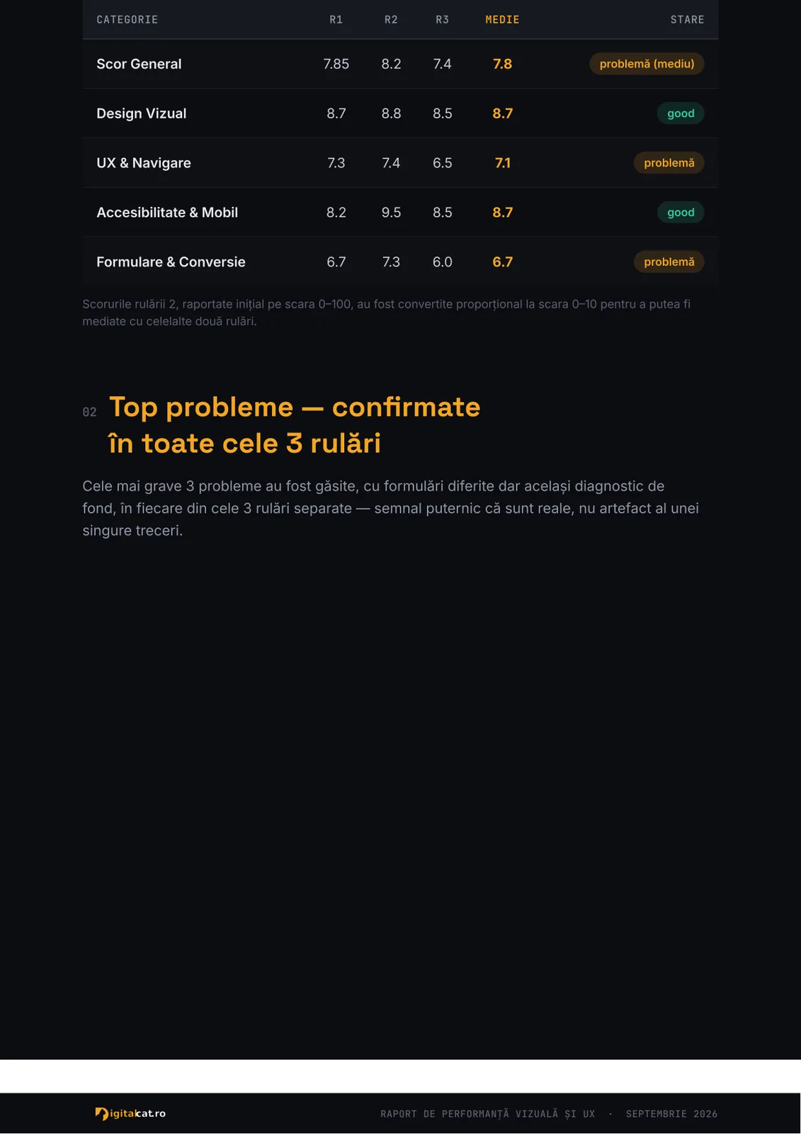 Tabelul de scoruri din sumarul executiv: scor general 7,8, design vizual 8,7, UX și navigare 7,1, accesibilitate și mobil 8,7, formulare și conversie 6,7, cu coloane separate pentru fiecare dintre cele trei rulări.